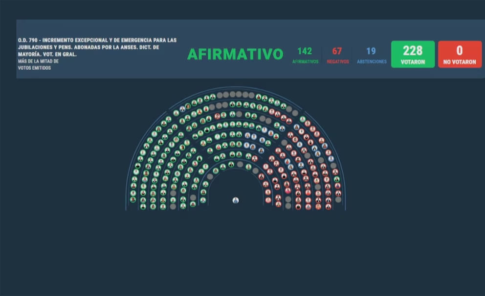 ¿Cómo fue la votación?