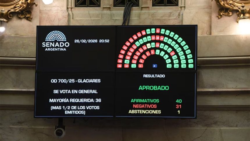 El Senado dio media sanción a los cambios de la Ley de Glaciares y ahora Diputados definirá