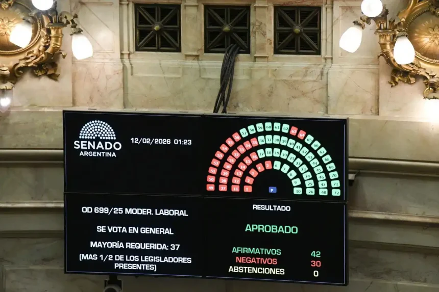 El Senado le dio media sanción al proyecto de reforma laboral